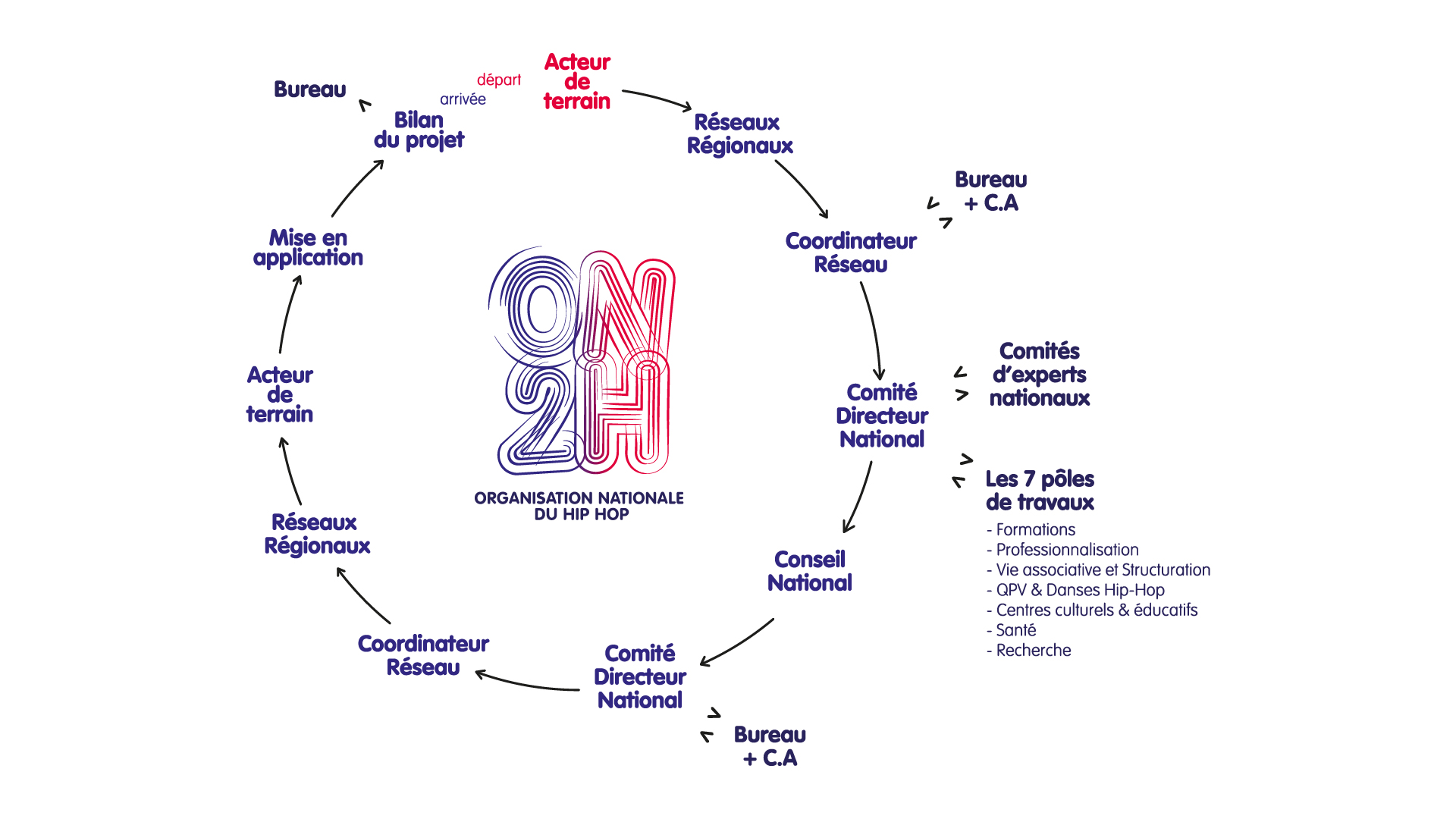 Organigramme